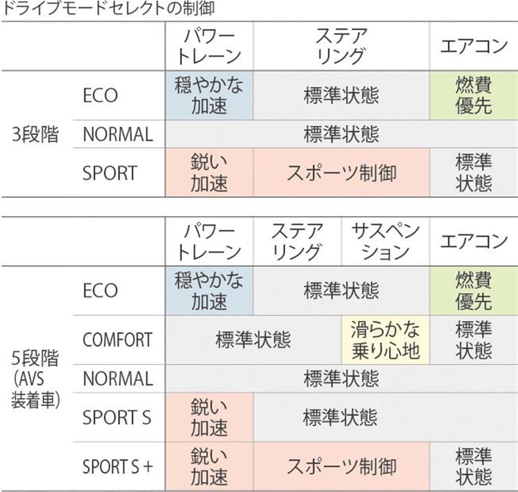 ドライブモードセレクトの制御