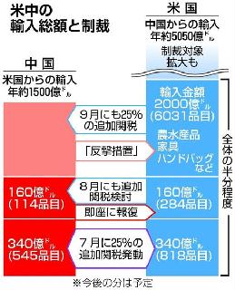 米中の輸入総額と制裁