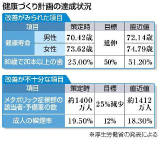 健康づくり計画の達成状況
