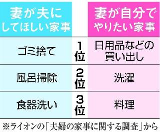 妻が夫にしてほしい家事、妻が自分でやりたい家事のランキング