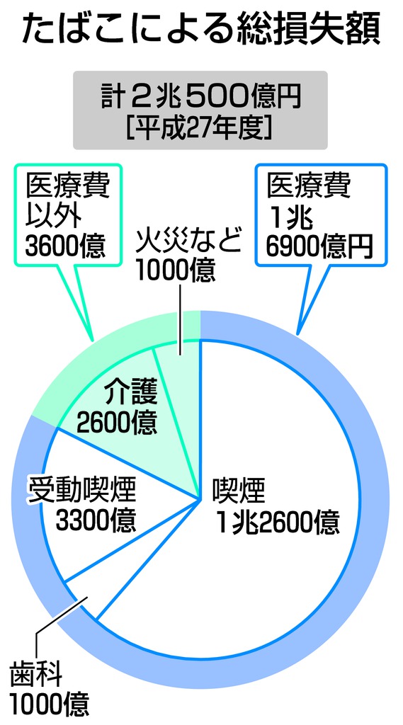 たばこによる総損失額