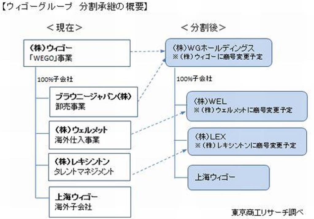 ウィゴーグループ分割承継の概要