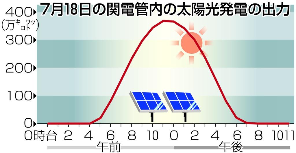 7月18日の関電管内の太陽光発電の出力