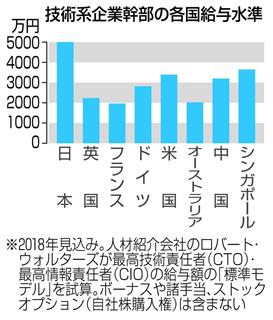技術系企業幹部の各国給与水準