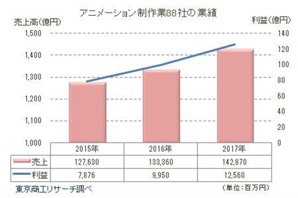 アニメーション制作業８８社の業績