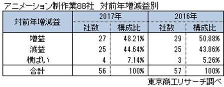 アニメーション制作業８８社の対前年増減益別