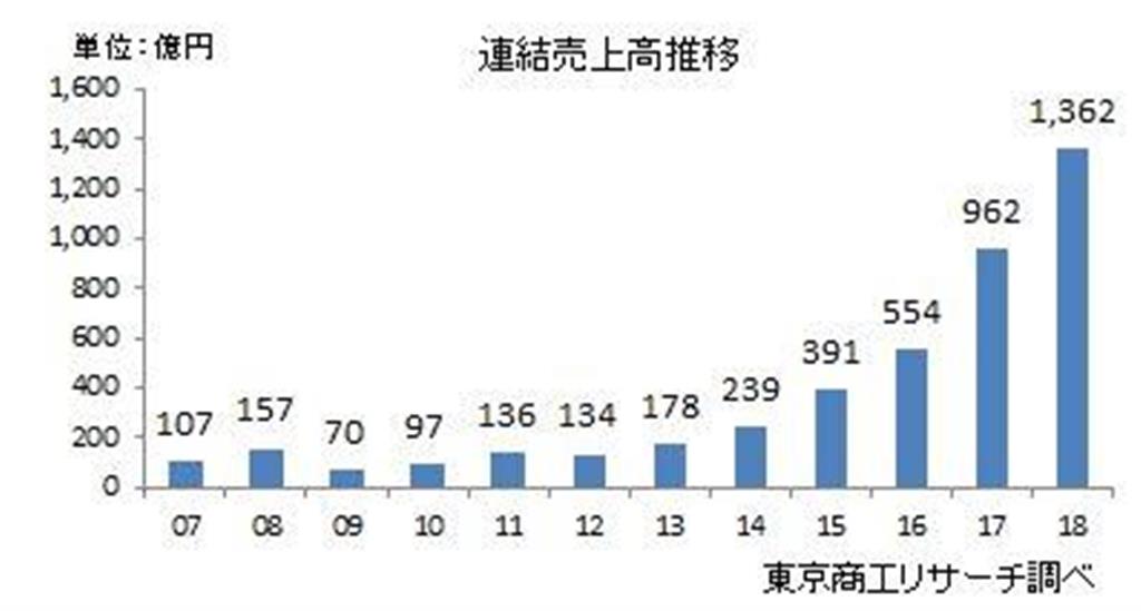 ＲＩＺＡＰグループの連結売上高推移