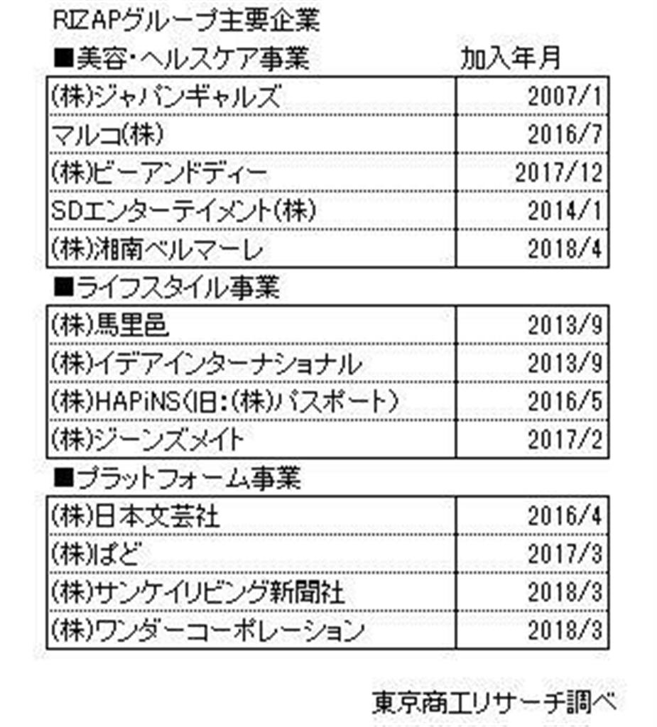 ＲＩＺＡＰグループの主要企業