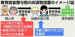 教育資金贈与税の非課税措置のイメージ図 教育資金贈与税の非課税措置のイメージ図