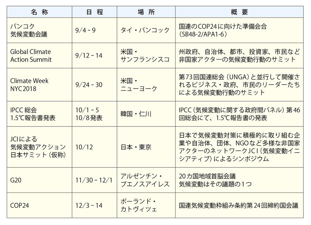 ＣＯＰ２４（２０１８年１２月）に向けた世界の気候変動関連イベントのスケジュール