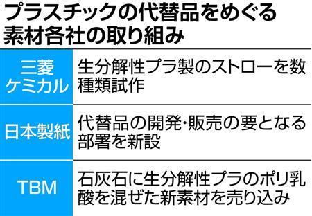 脱プラ 代替品提案を強化 素材各社が海洋汚染防止 Sankeibiz サンケイビズ