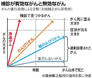 検診が有効ながんと無効ながん