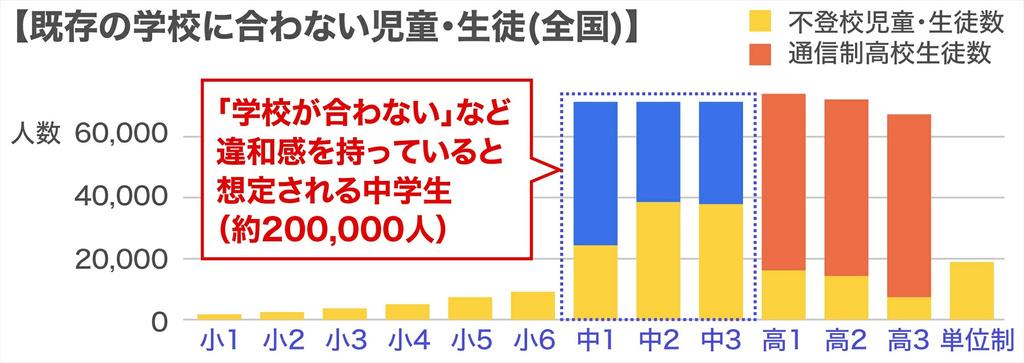 既存の学校に合わない児童・生徒数(角川ドワンゴ学園が文科省の調査を参考に算出）