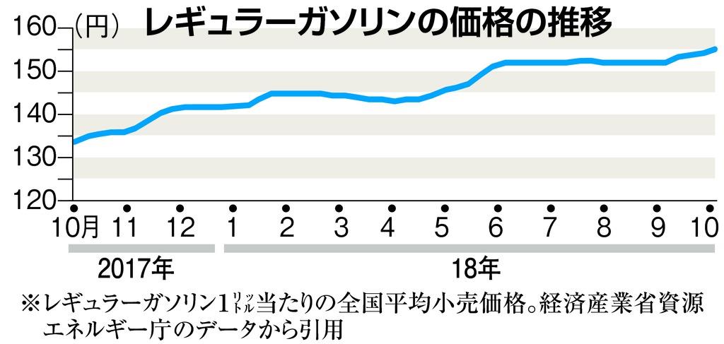 レギュラーガソリンの価格の推移