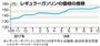 レギュラーガソリンの価格の推移