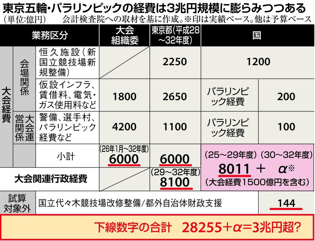 東京五輪・パラリンピックの経費は３兆円規模に膨らみつつある