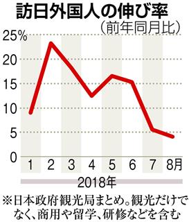 訪日外国人の伸び率 訪日外国人の伸び率