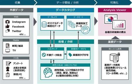 クラウドｗａｔｃｈ 顧客の声を１３００種類に見える化 日立 ａｉ活用のサービス提供 Sankeibiz サンケイビズ