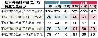 厚生労働省推計による長生き見込み
