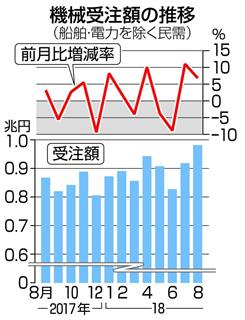 機械受注額の推移 機械受注額の推移