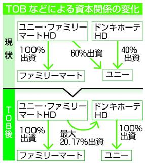 ＴＯＢなどによる資本関係の変化