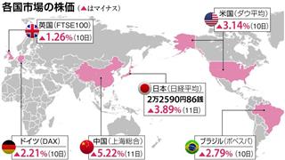 各国市場の株価 各国市場の株価