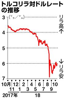 トルコリラ対ドルレートの推移