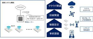 ＫＤＤＩのＩｏＴサービス