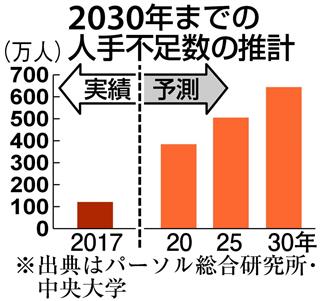 ２０３０年までの人手不足数の推計