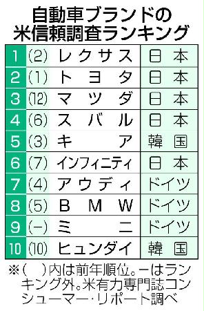 日本車ブランド上位独占 米誌信頼調査 マツダ上昇 Sankeibiz サンケイビズ