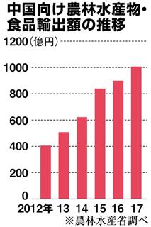 中国向け農林水産物・食品輸出額の推移