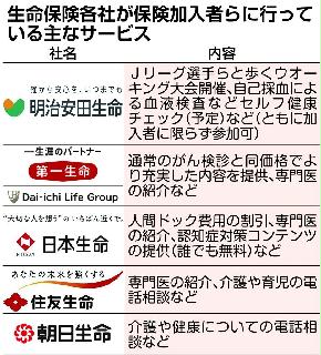 生命保険各社が保険加入者らに行っている主なサービス