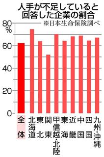 人手が不足していると回答した企業の割合 人手が不足していると回答した企業の割合