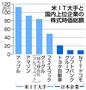 米ＩＴ大手と国内上位企業の株式時価総額
