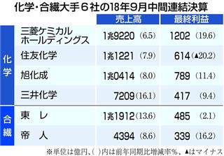 化学・合繊大手６社の９月中間連結決算