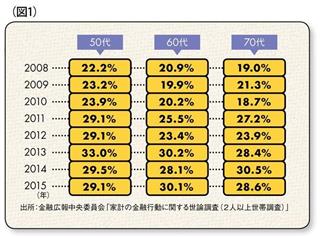 （図1）無貯蓄世帯比率の推移