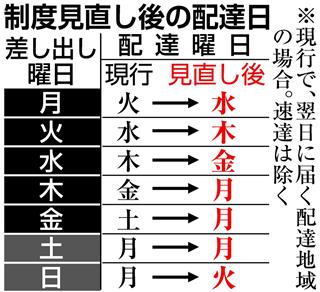 日本郵便が要望した制度見直し後の配達日