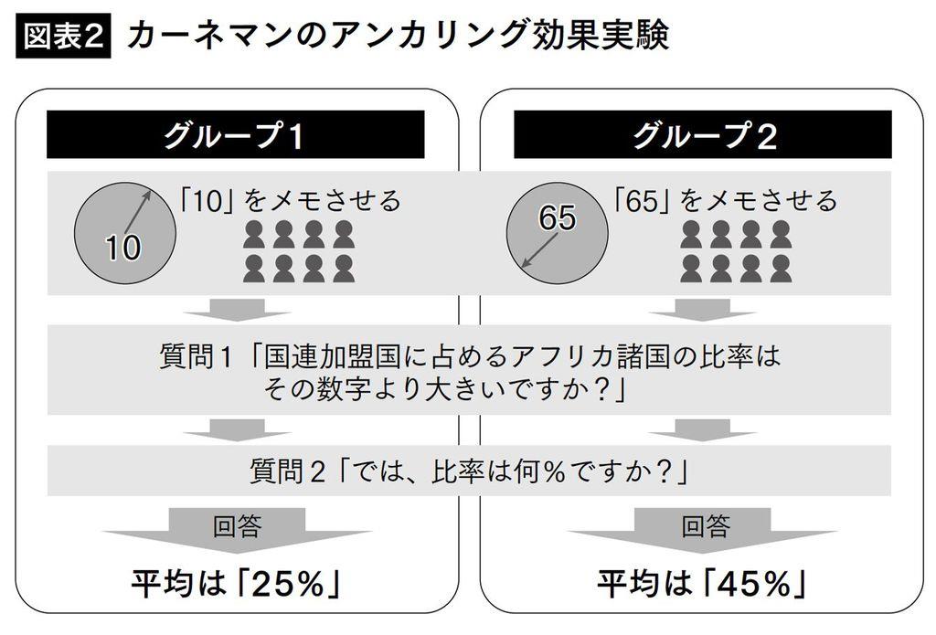 最初に見せられた数字の影響を受けている（写真＝『なんでその価格で売れちゃうの？ 行動経済学でわかる「値づけの科学」』）