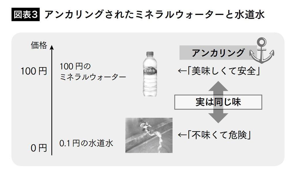 100円のミネラルウォーターは「おいしくて安全」と定着した（写真＝『なんでその価格で売れちゃうの？ 行動経済学でわかる「値づけの科学」』）