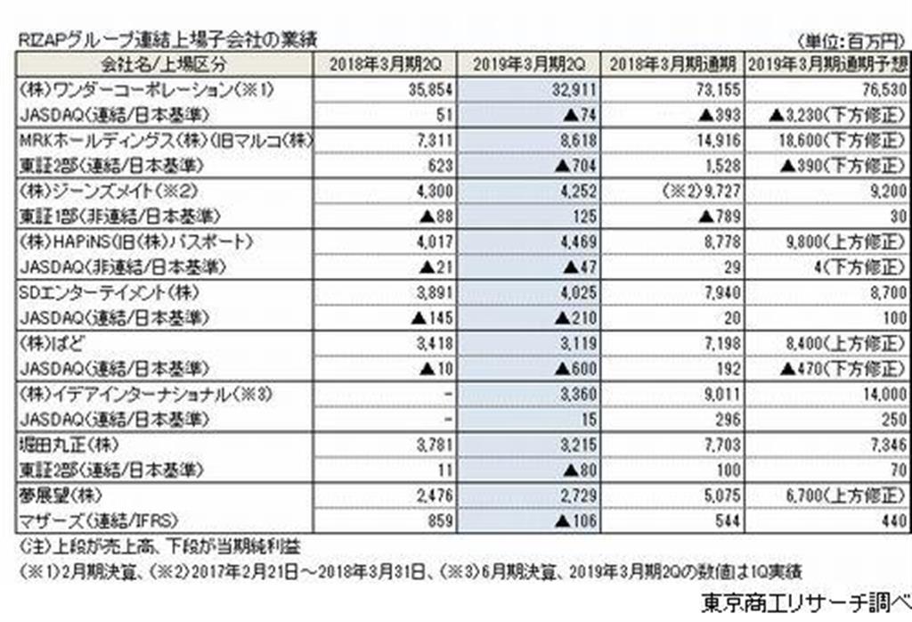 ＲＩＺＡＰグループの連結上場子会社の業績