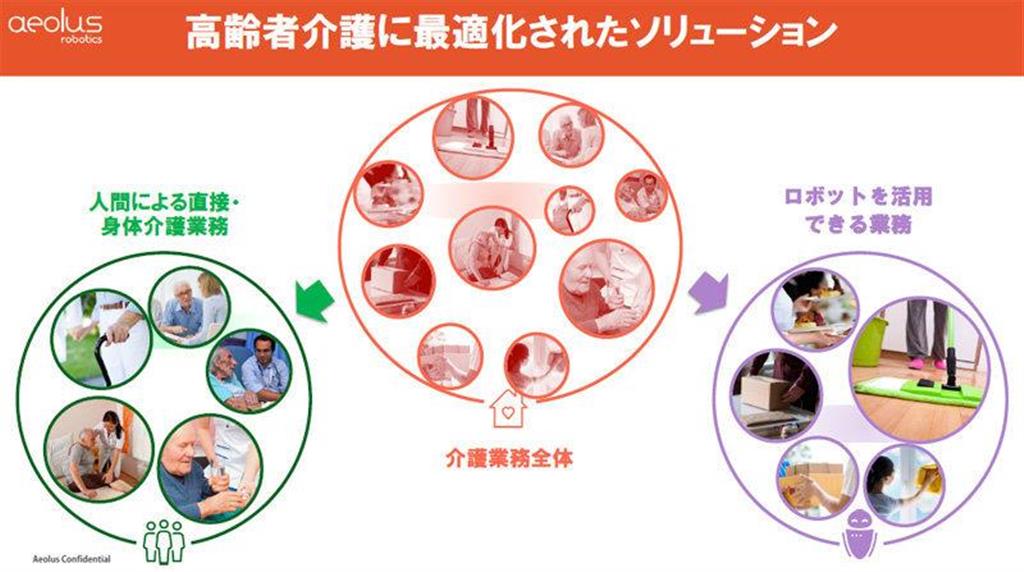 介護の周辺業務をサポート