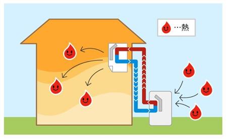 エアコンの仕組み＝ダイキンの公式サイトより