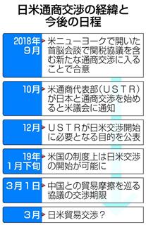 日米通商交渉の経緯と今後の日程