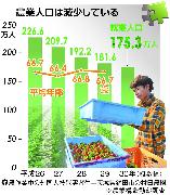農業人口は減少している