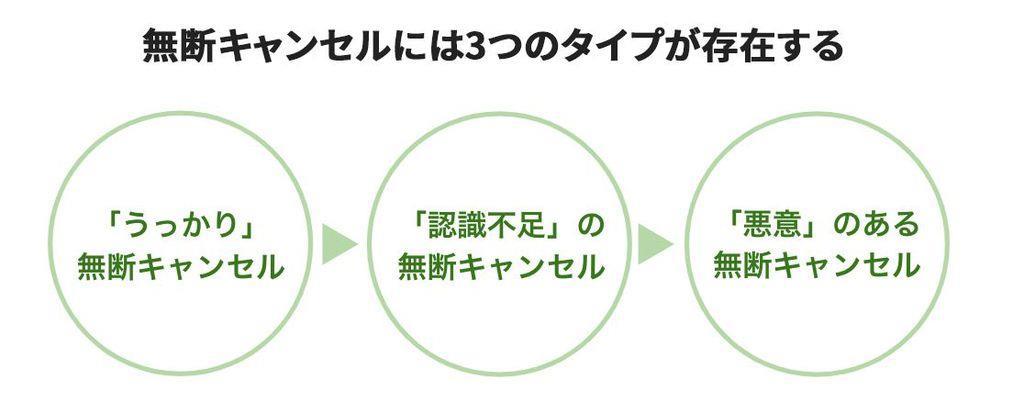 無断キャンセルには3つのタイプが存在する