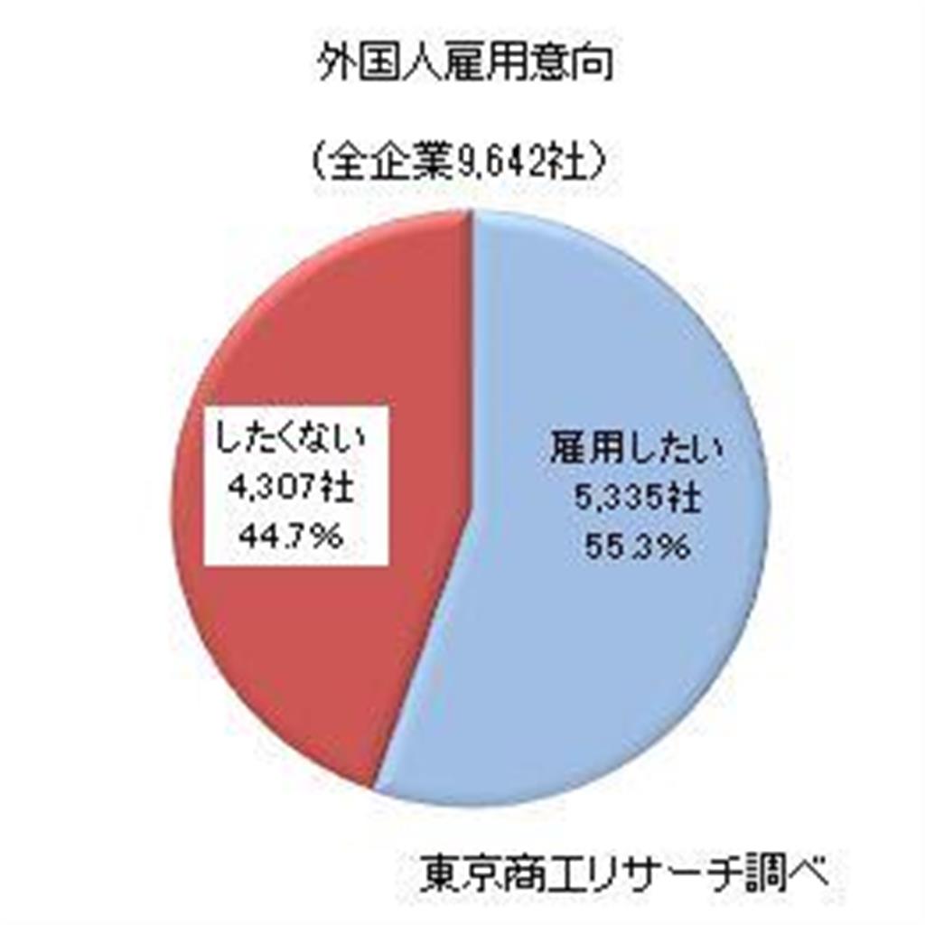 在留資格が拡大した場合の外国人雇用の意向