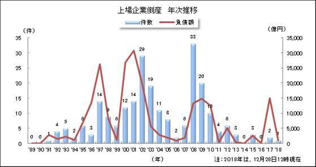 平成の上場企業倒産の年次推移
