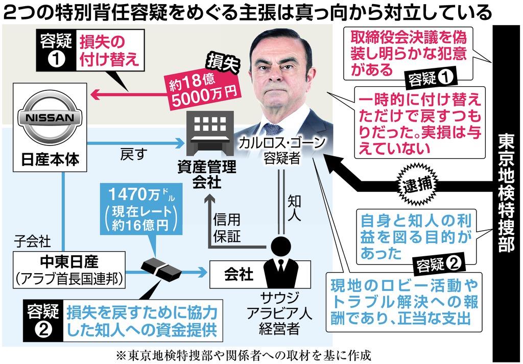 ２つの特別背任容疑をめぐる主張