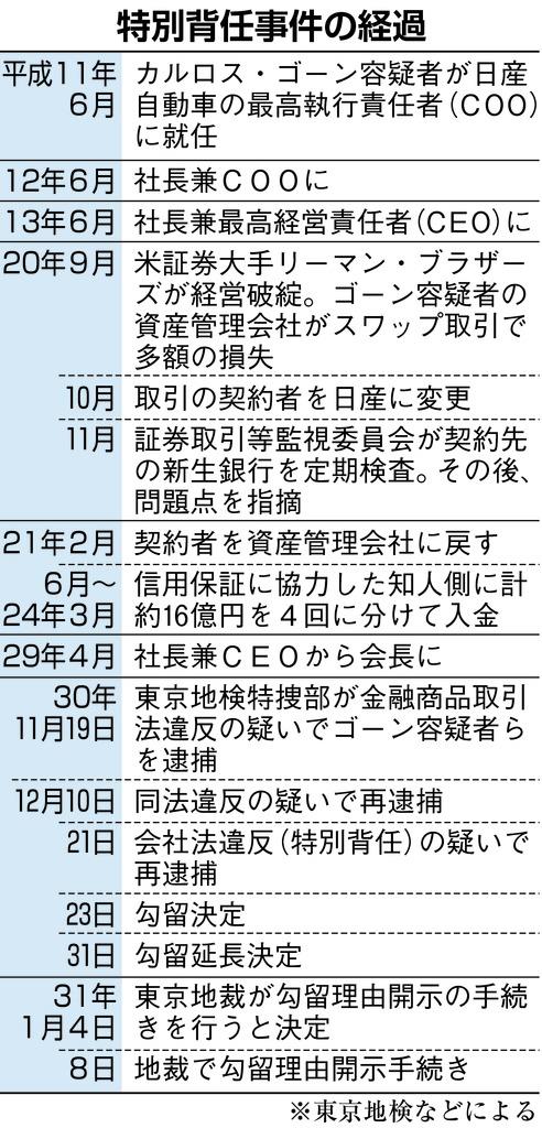 特別背任事件の経過