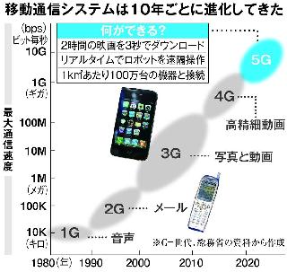 移動通信システムは10年ごとに進化してきた